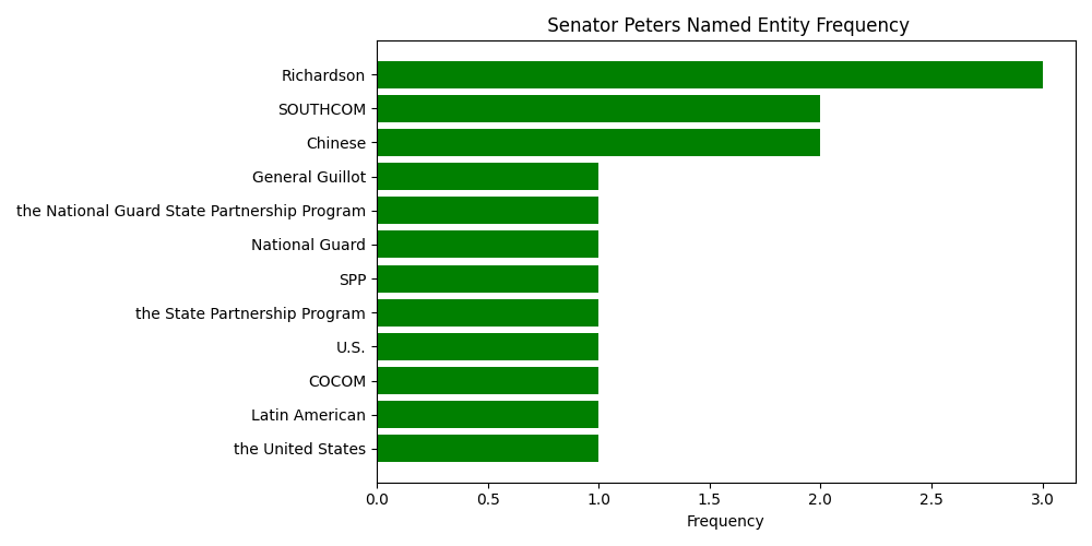 Named Entity Frequency for  Senator Peters